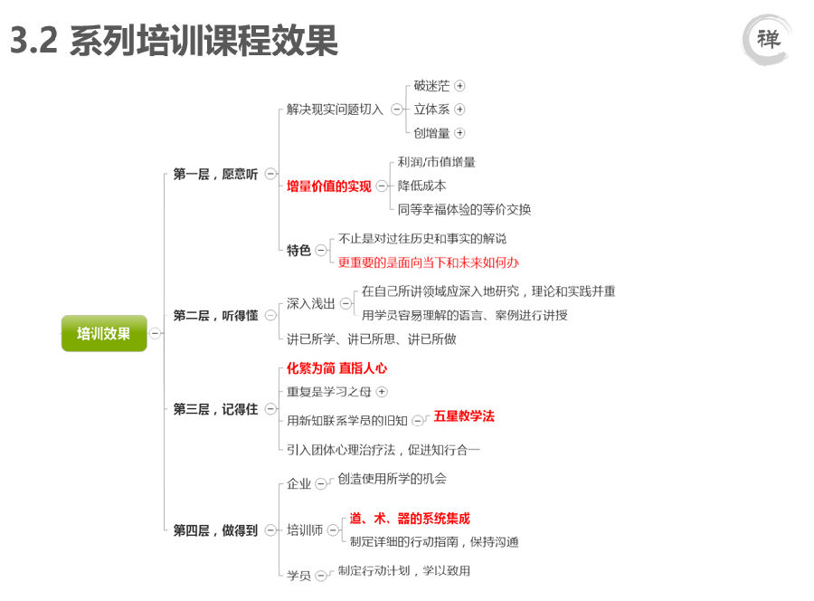 企業(yè)家精神培育—系列培訓課程效果