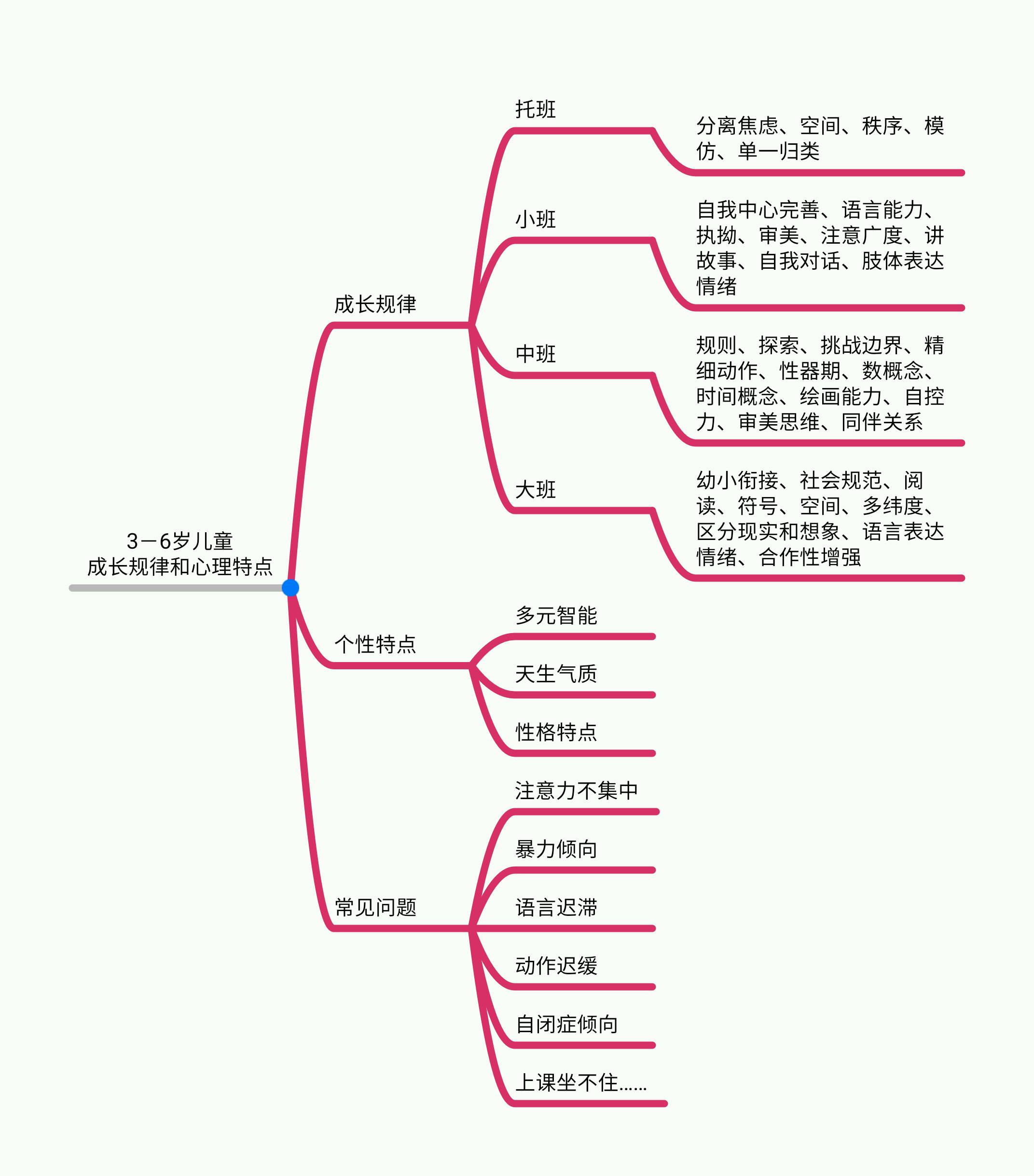 3-6歲兒童成長(zhǎng)規(guī)律和心理特點(diǎn).jpg