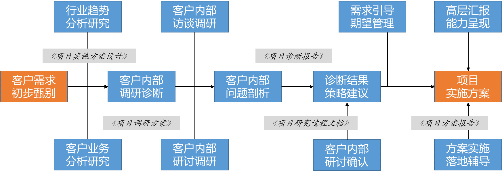 咨詢項目實施流程.png